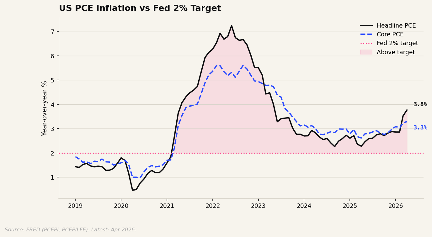 US PCE Inflation vs Fed 2% Target, 2018-2026