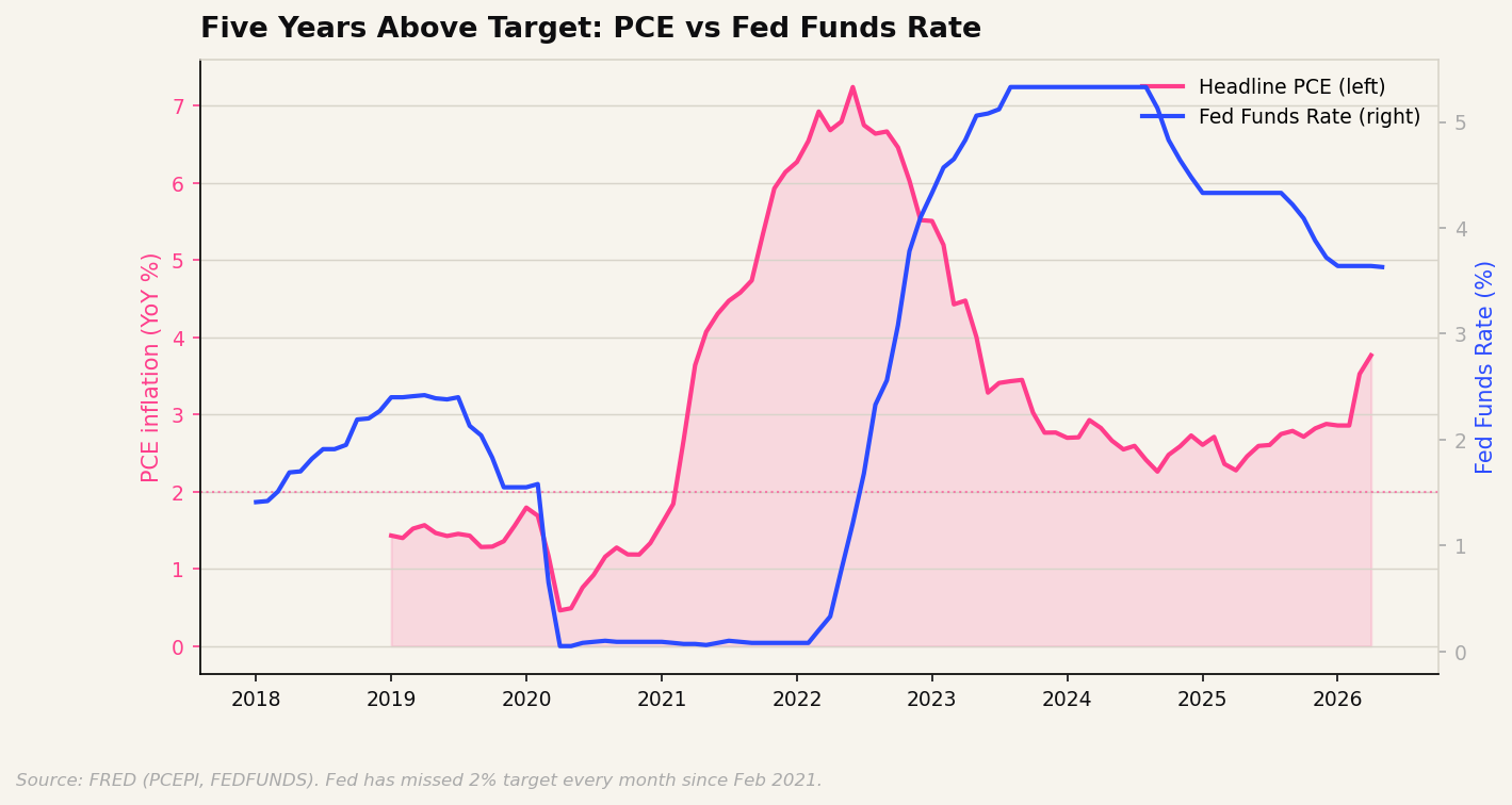 Five Years Above Target: PCE Inflation vs Fed Funds Rate, 2018-2026