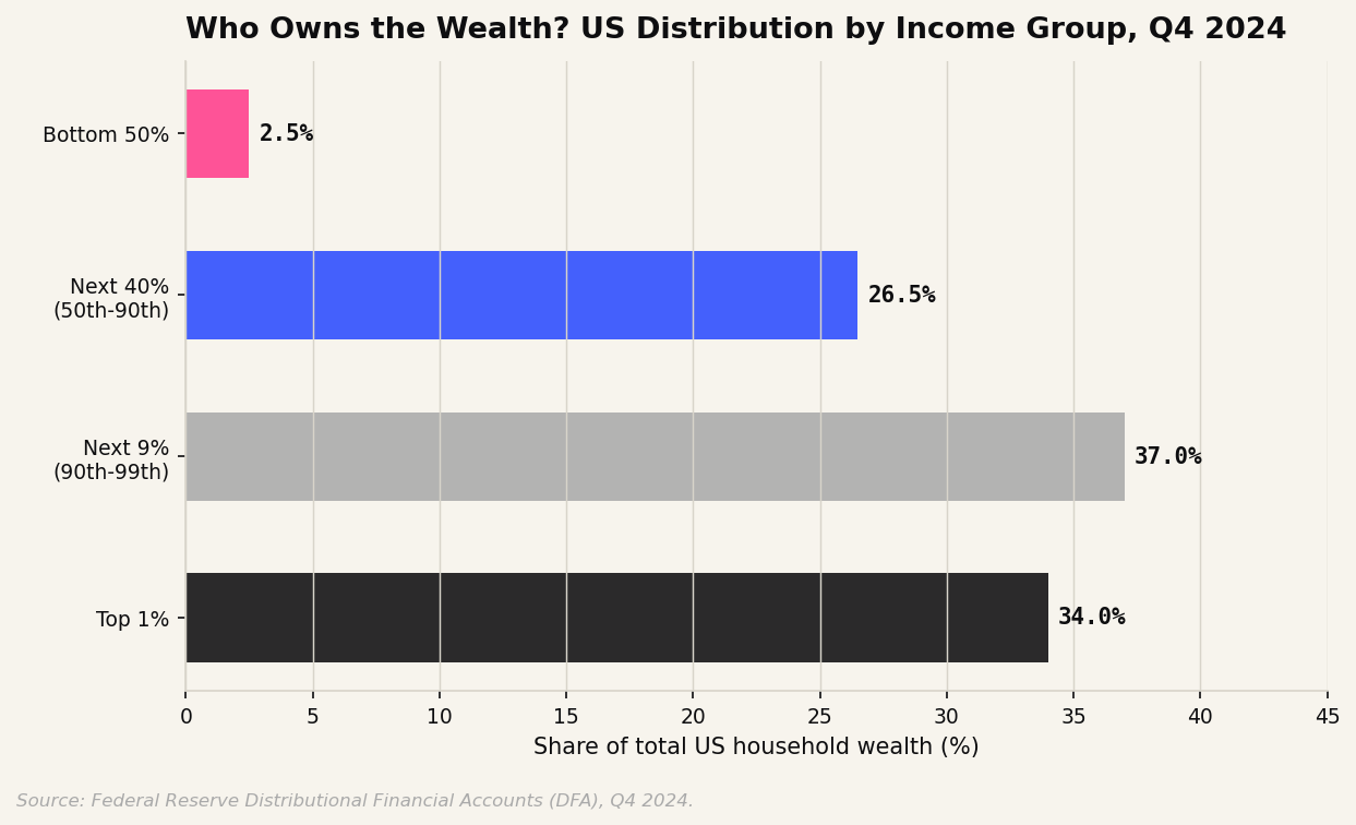 Who Owns the Wealth? US Household Distribution by Income Group, Q4 2024