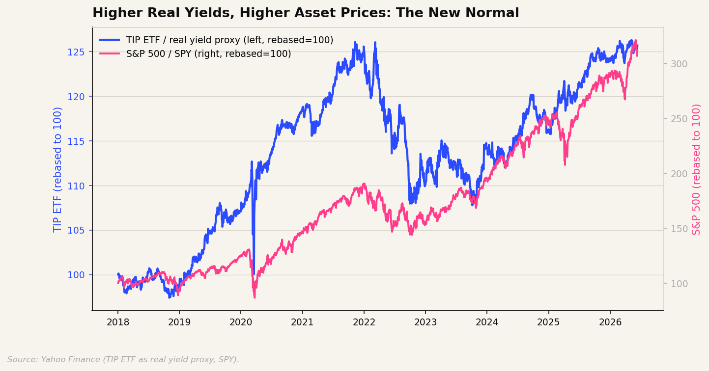 Higher Real Yields, Higher Asset Prices: TIP ETF vs S&P 500, 2018-2026