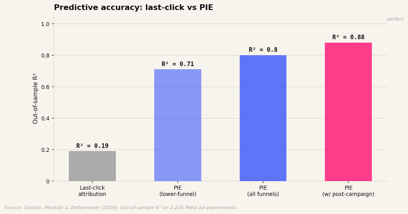 Predictive accuracy: last-click attribution vs PIE variants