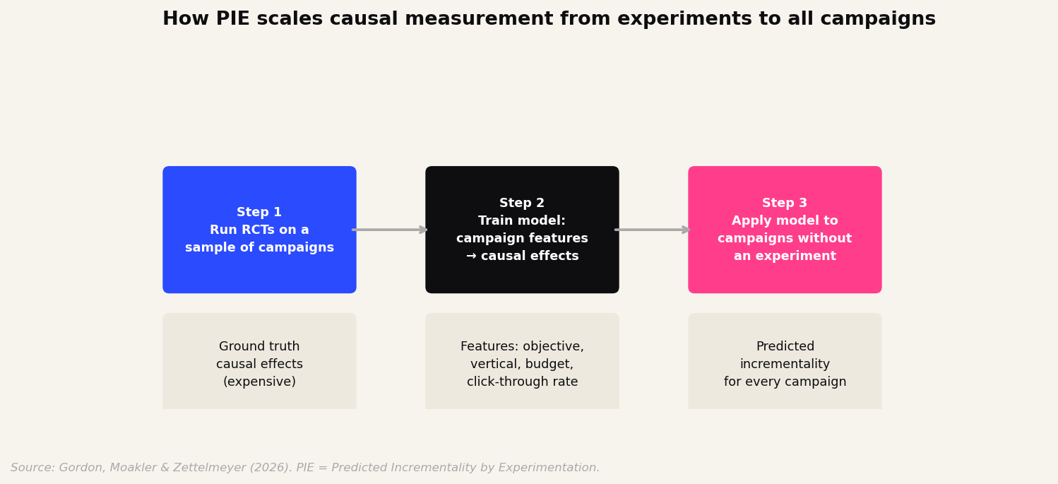 How PIE scales causal measurement from RCTs to all campaigns