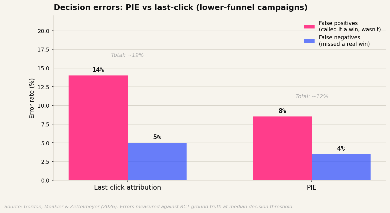 Decision errors: PIE vs last-click attribution at campaign threshold