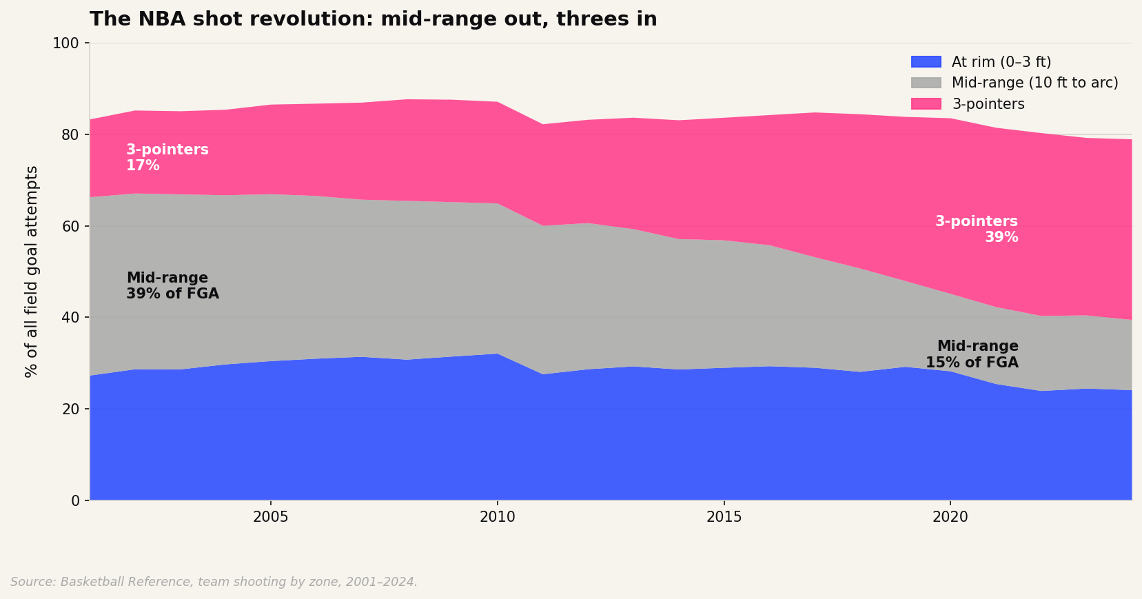 The NBA shot revolution: mid-range out, threes in