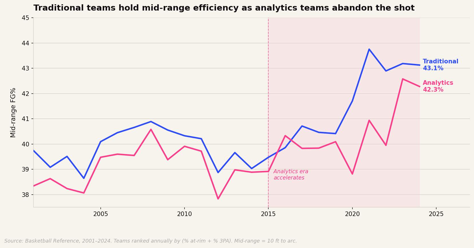 Traditional teams hold mid-range efficiency as analytics teams abandon the shot