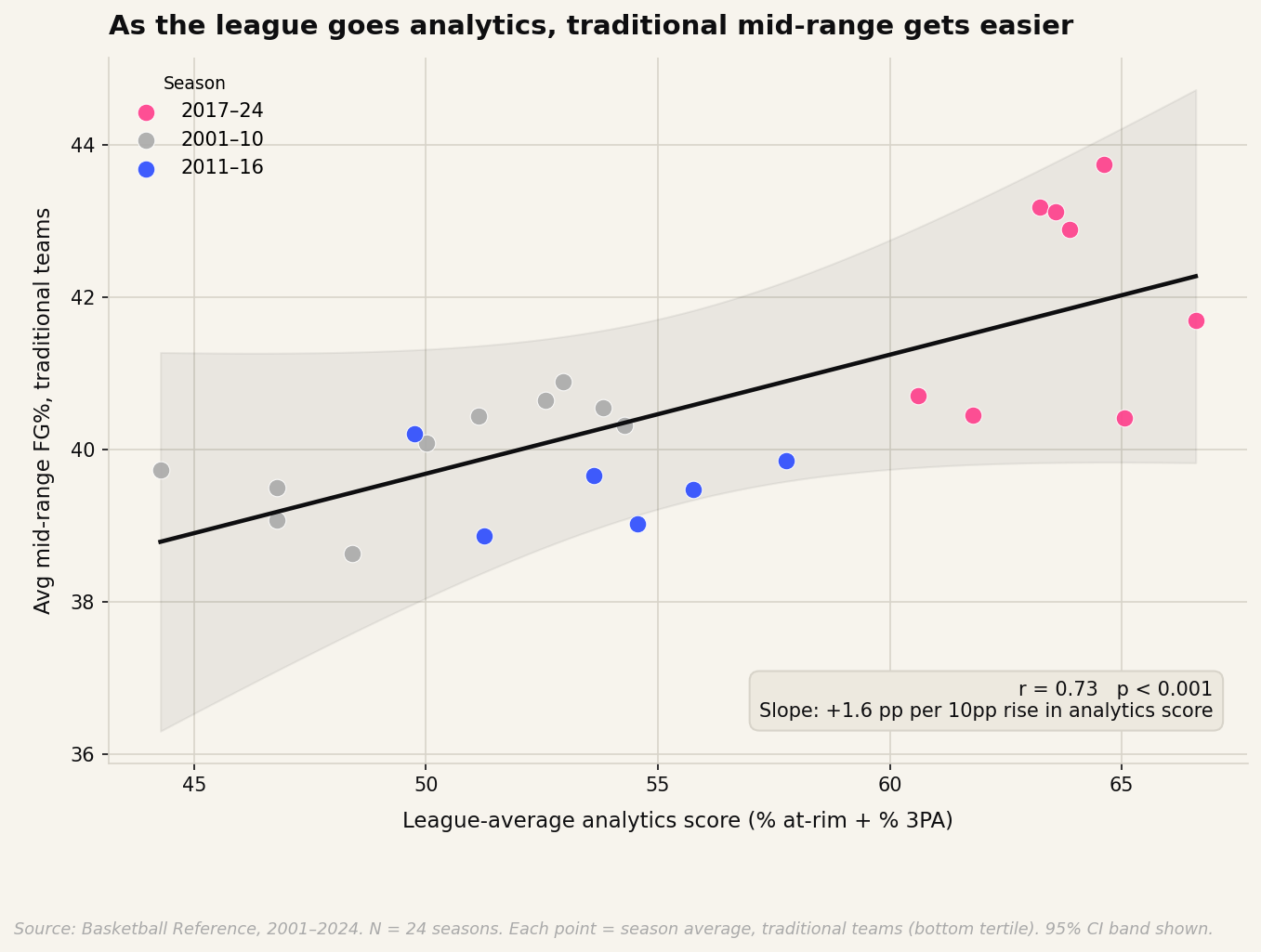 As the league goes analytics, traditional mid-range gets easier