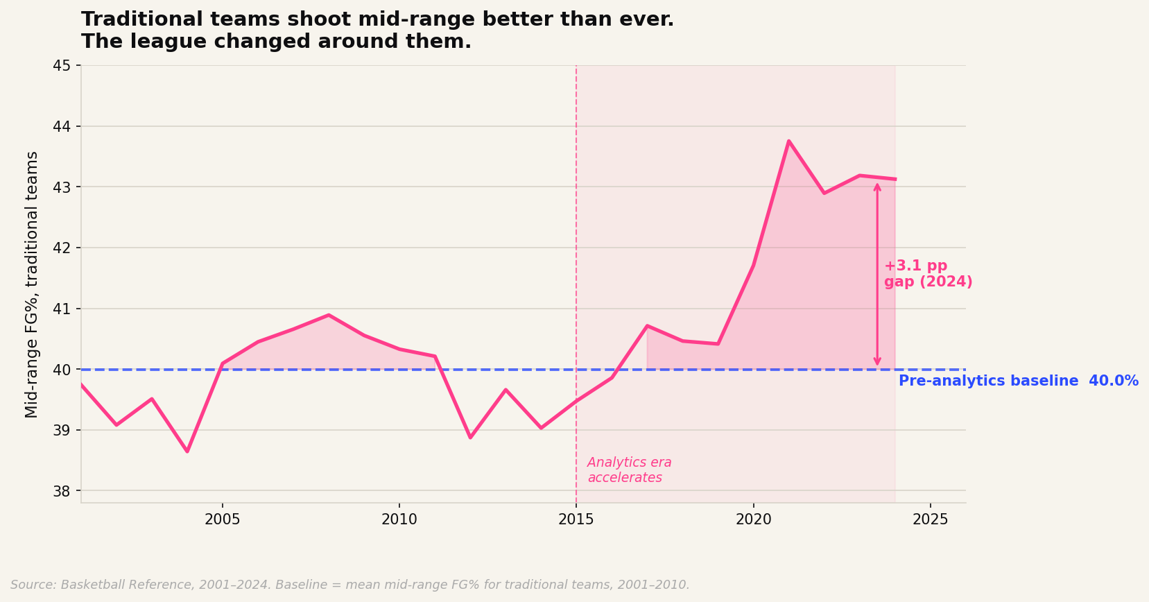 Traditional teams shoot mid-range better than ever. The league changed around them.