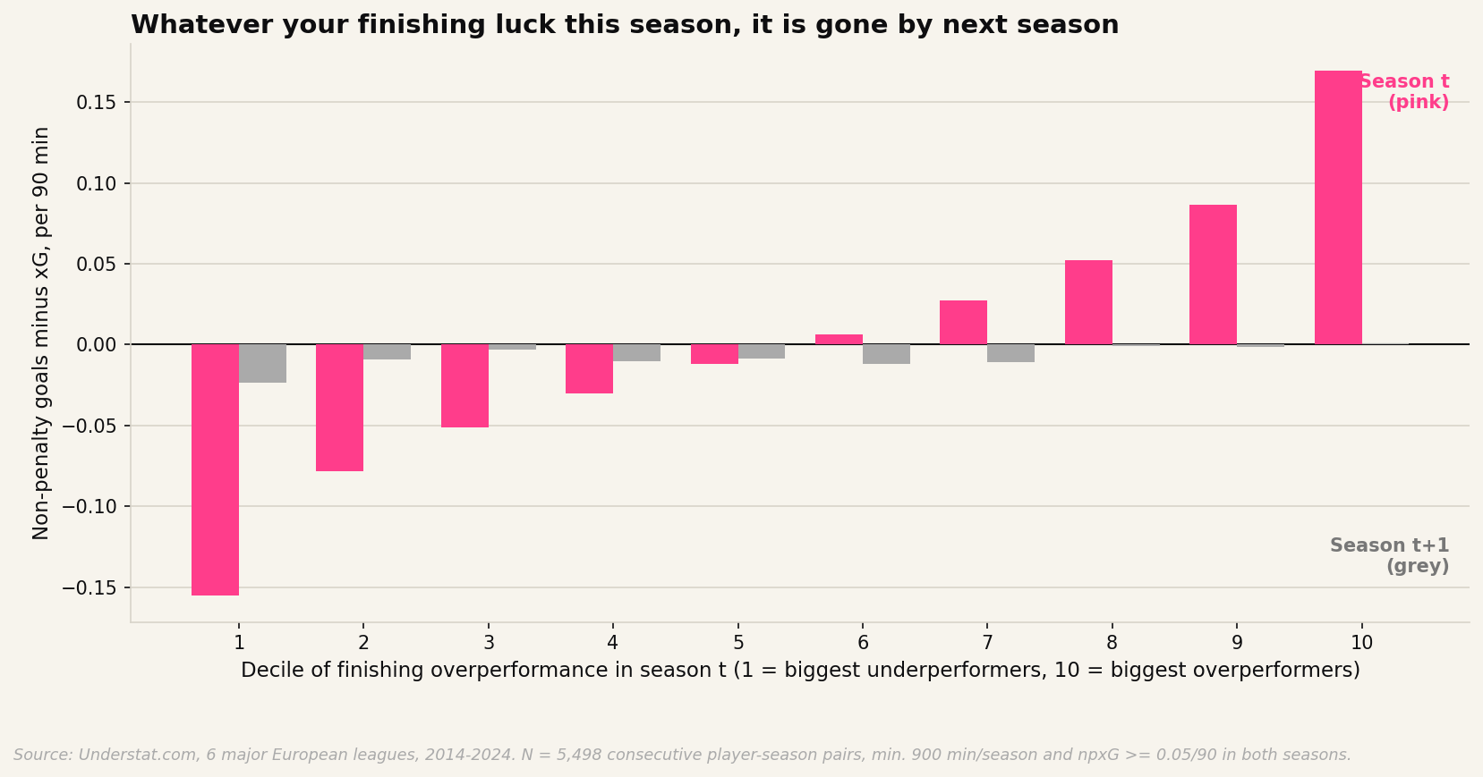 Whatever your finishing luck this season, it is gone by next season