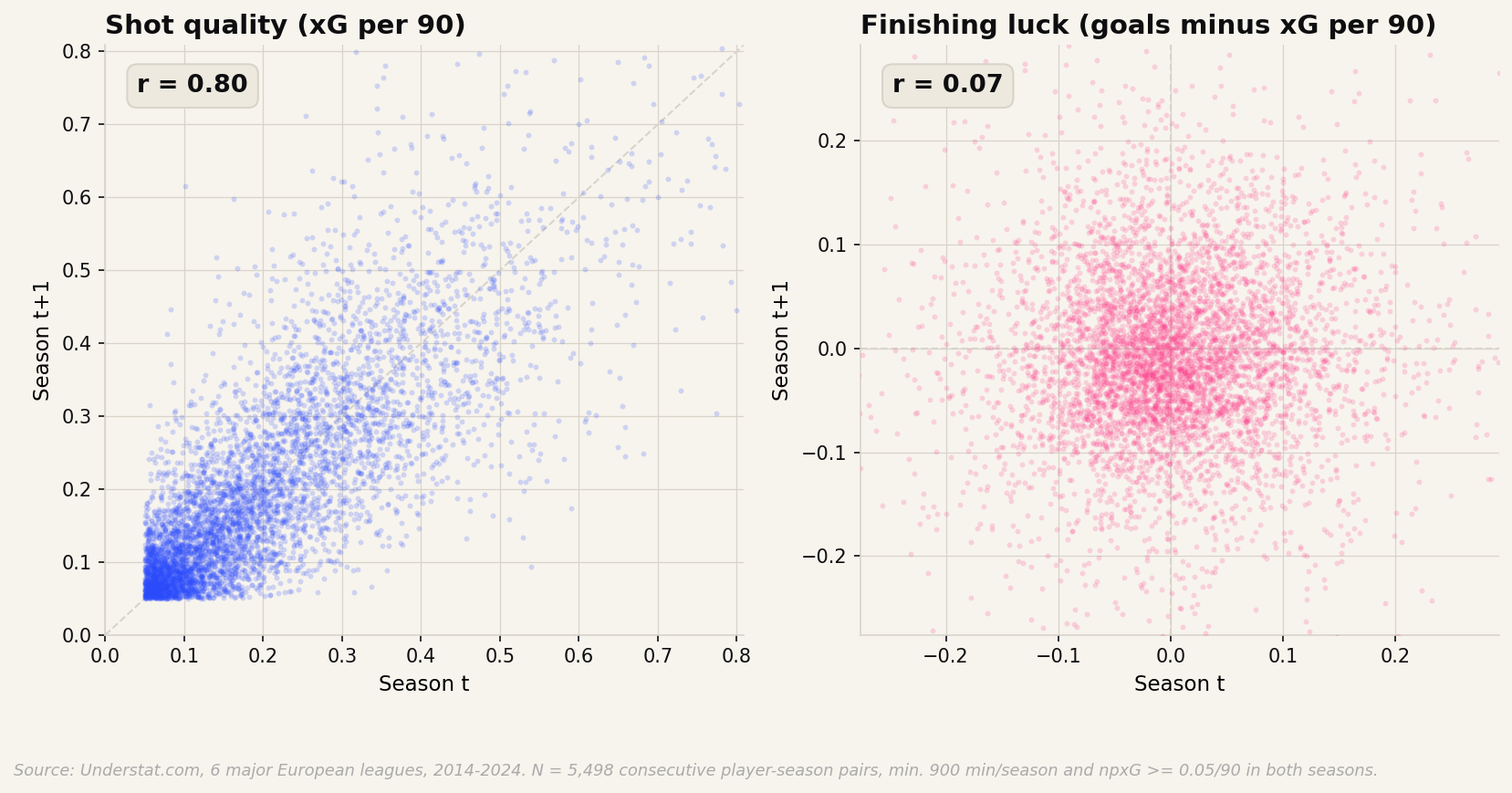 Shot quality persists at r = 0.87. Finishing luck persists at r = 0.06