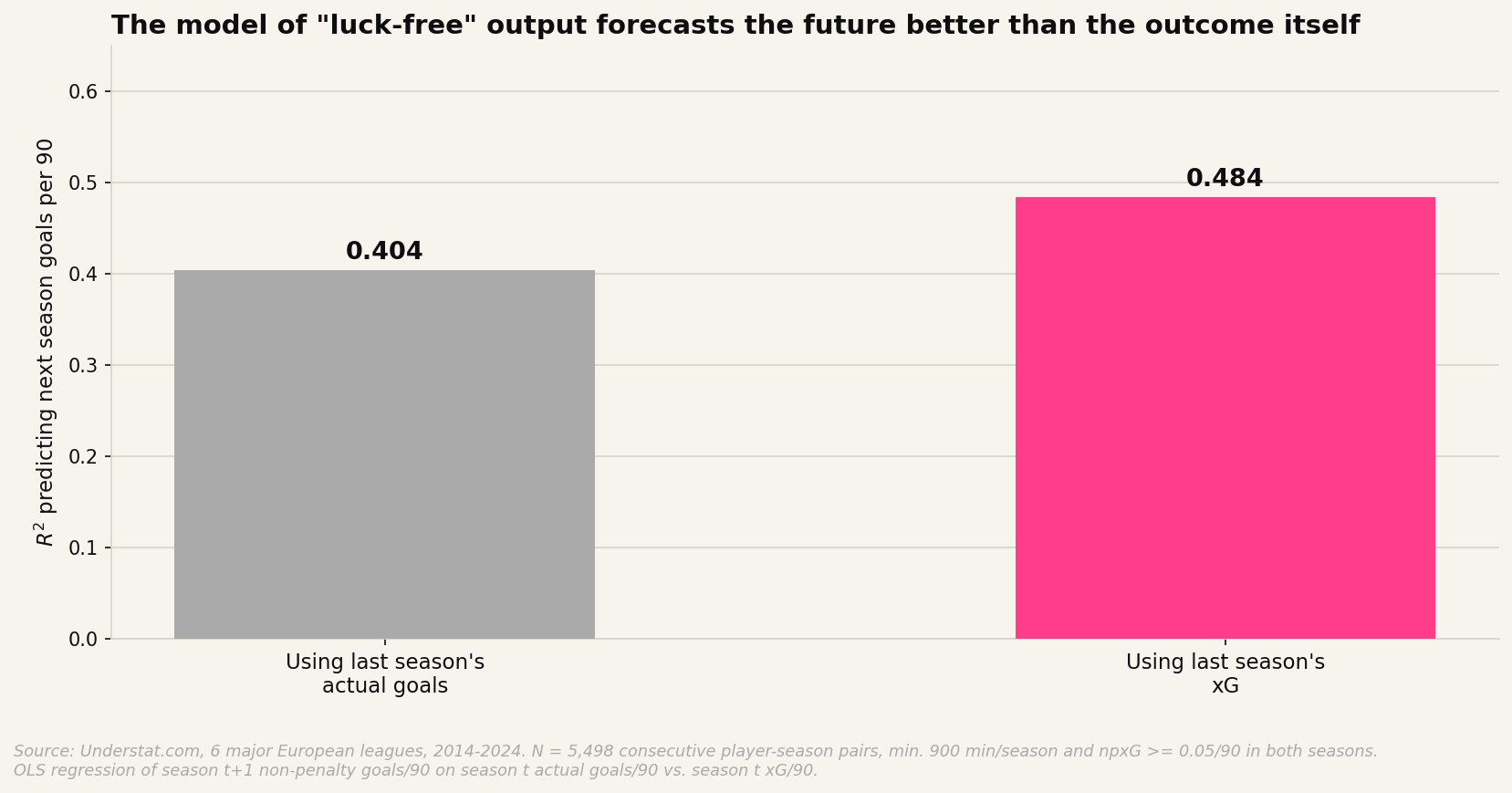 The model of "luck-free" output forecasts the future better than the outcome itself