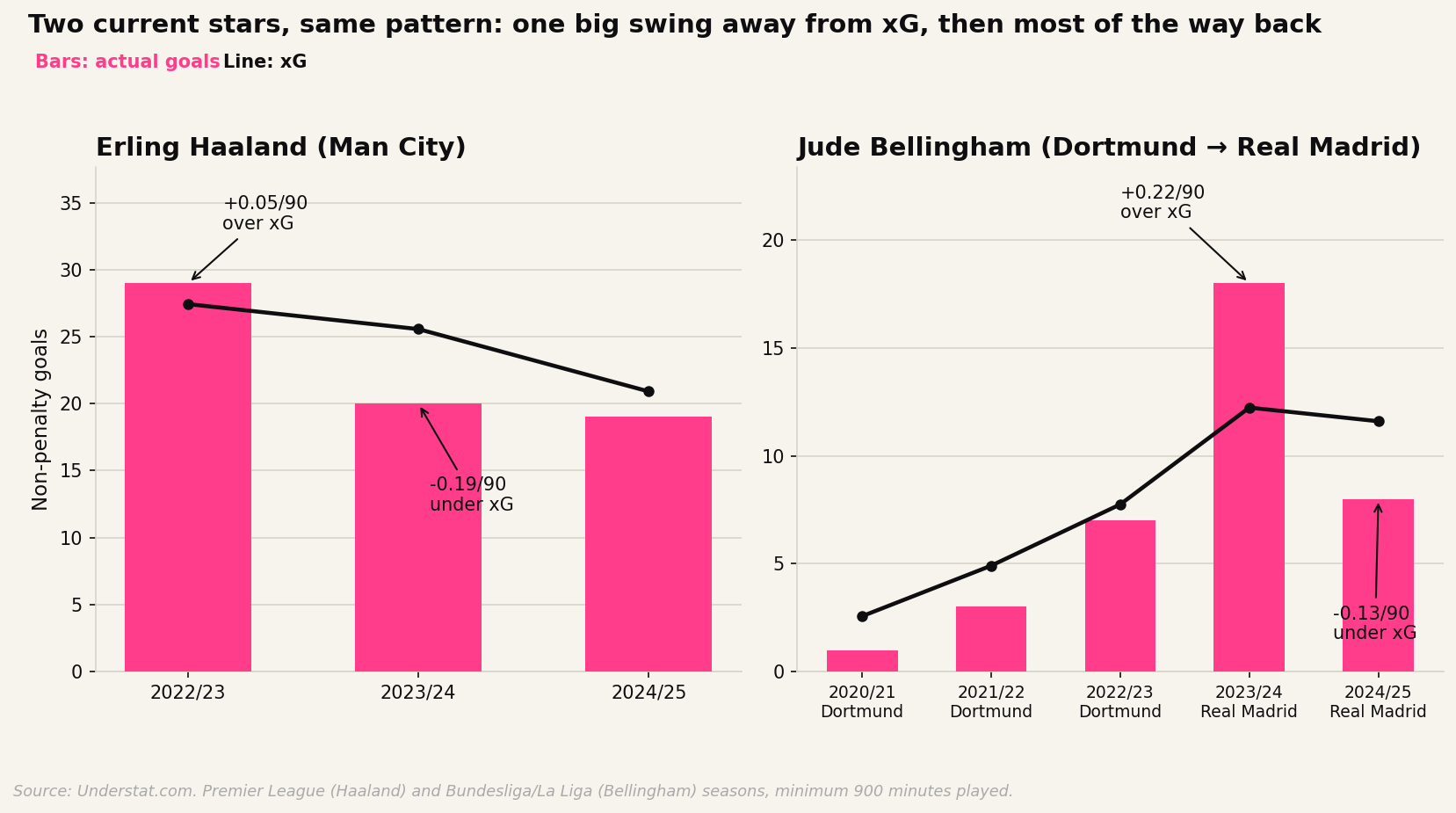 Two current stars, same pattern: one big swing away from xG, then most of the way back